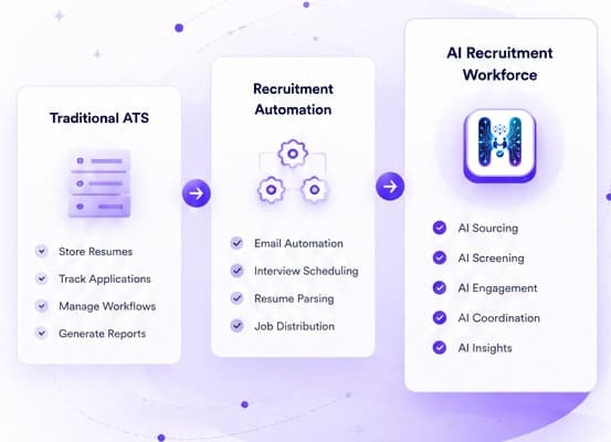 A traditional ATS giving way to recruitment automation, then to an AI recruitment workforce
